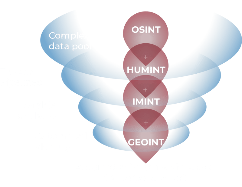 dlg_geoint funnel